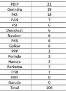 Perolehan Suara Caleg Dprd Dki 2019